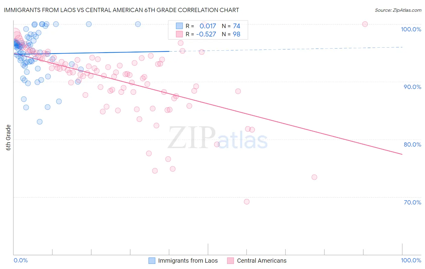Immigrants from Laos vs Central American 6th Grade