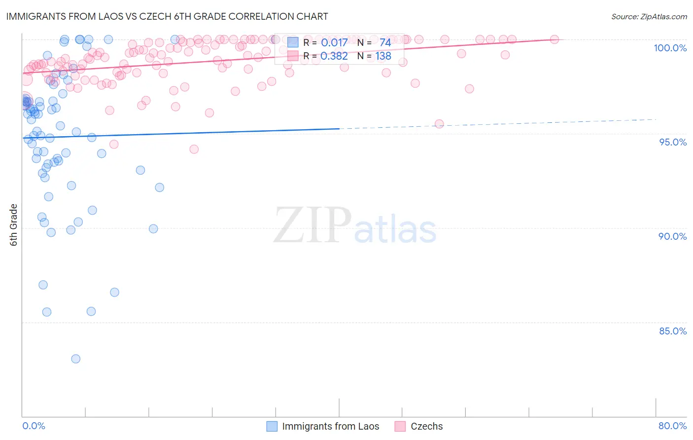 Immigrants from Laos vs Czech 6th Grade