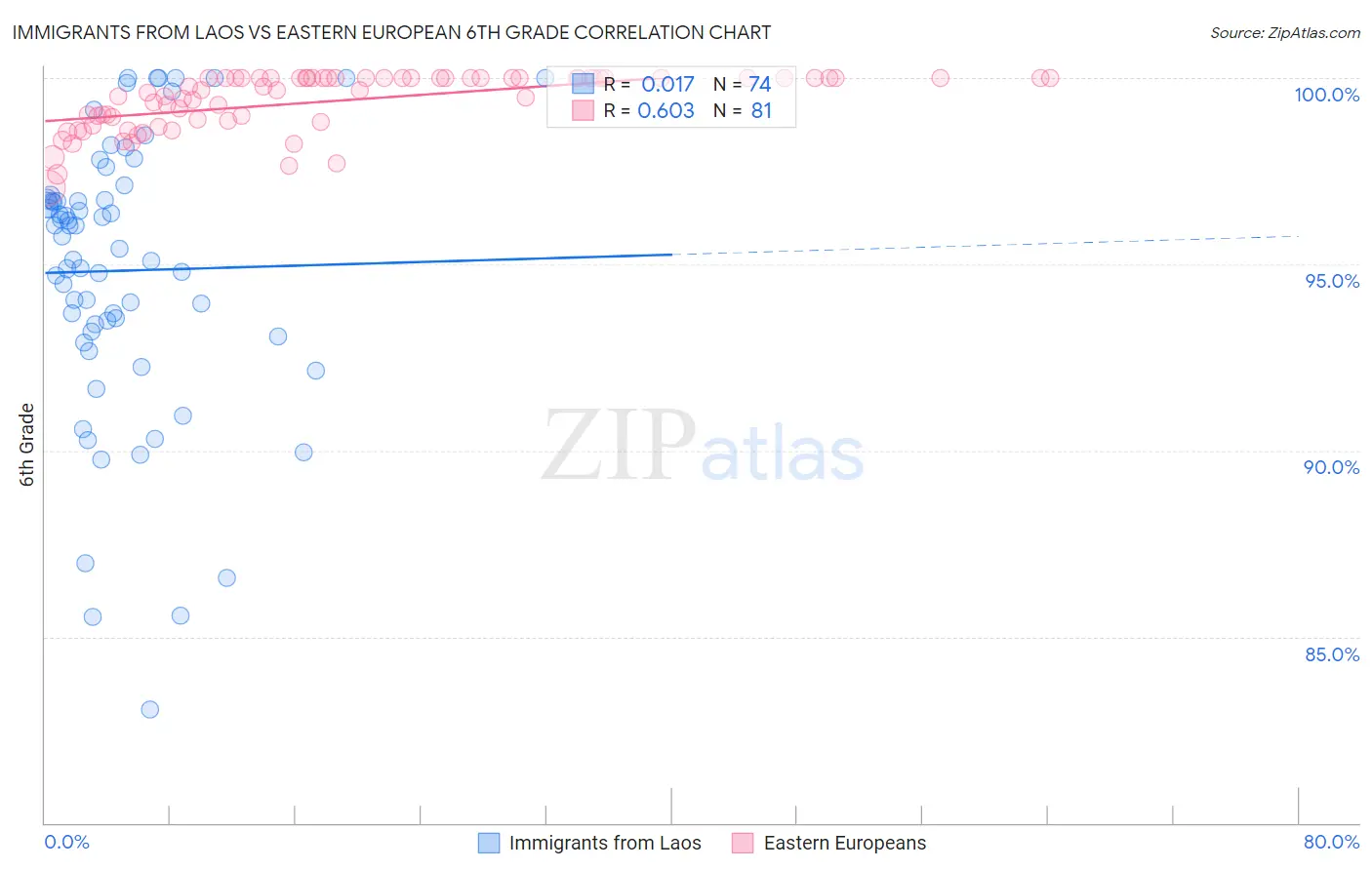 Immigrants from Laos vs Eastern European 6th Grade