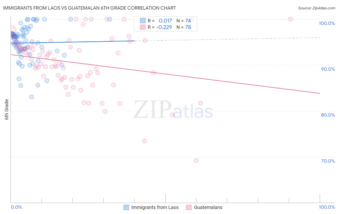 Immigrants from Laos vs Guatemalan 6th Grade