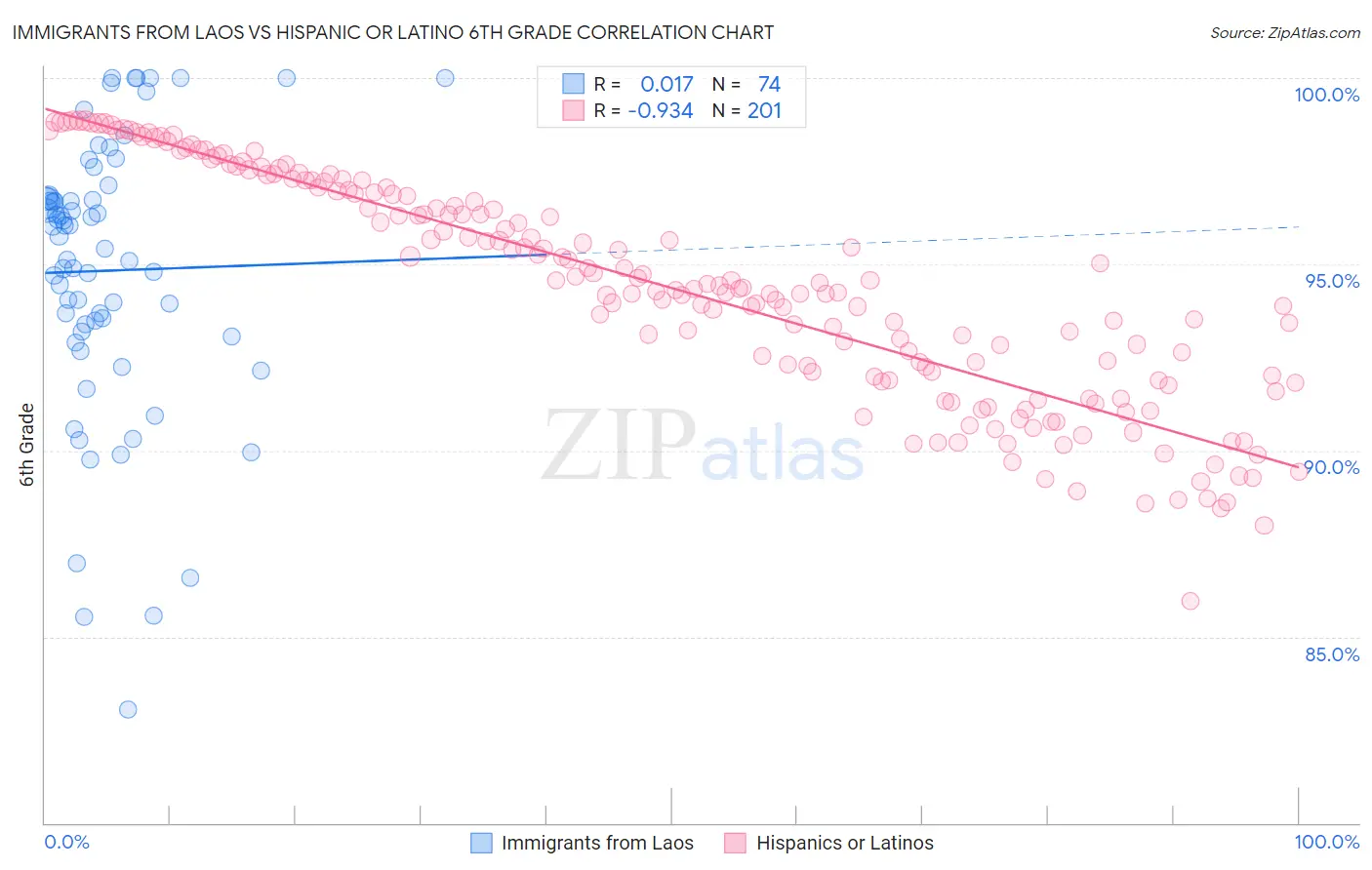 Immigrants from Laos vs Hispanic or Latino 6th Grade
