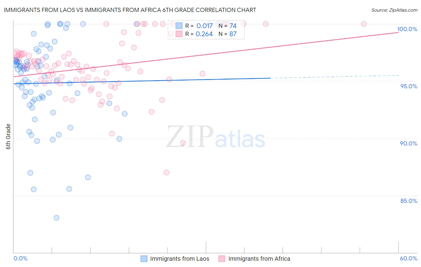 Immigrants from Laos vs Immigrants from Africa 6th Grade