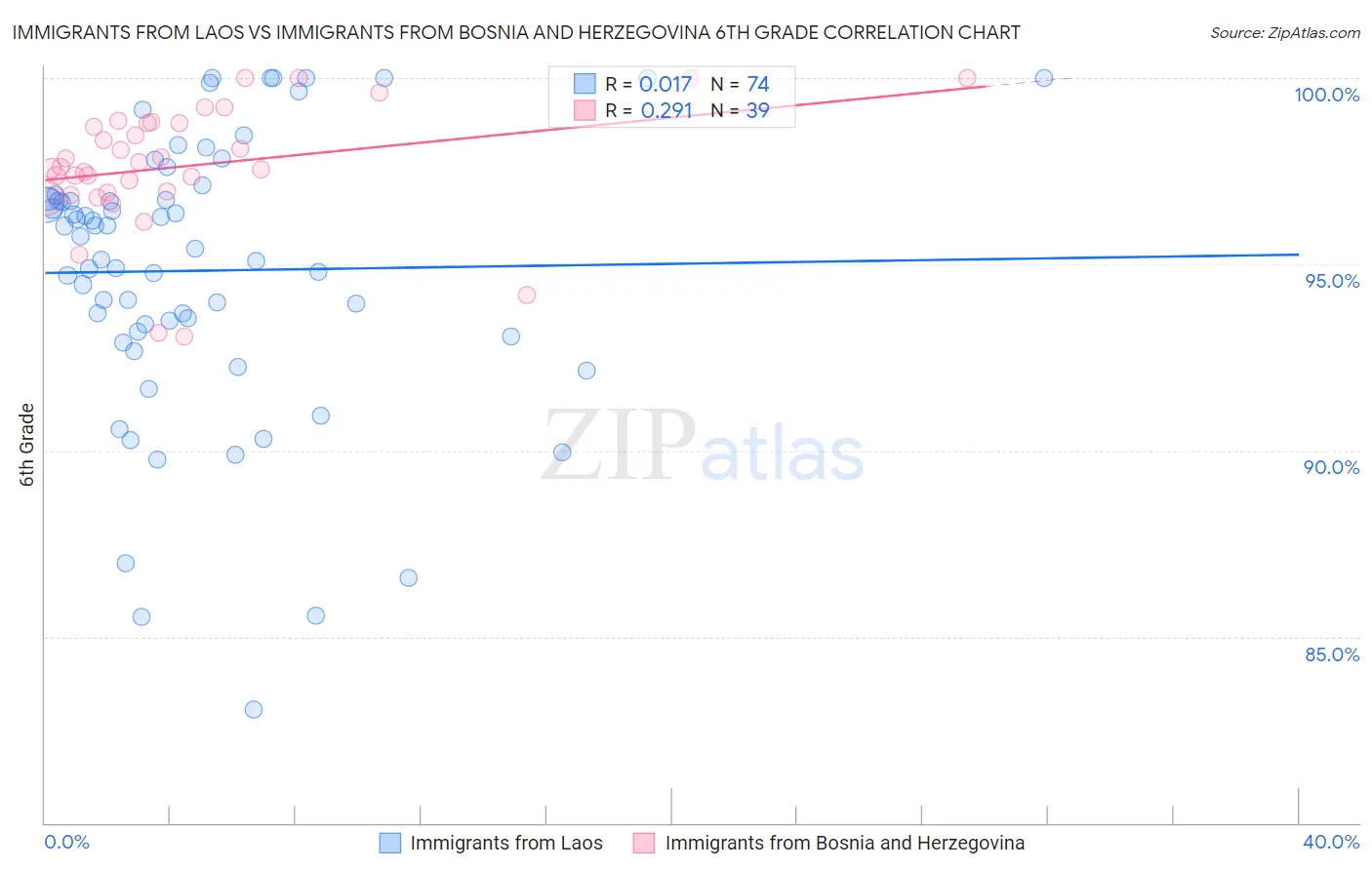 Immigrants from Laos vs Immigrants from Bosnia and Herzegovina 6th Grade