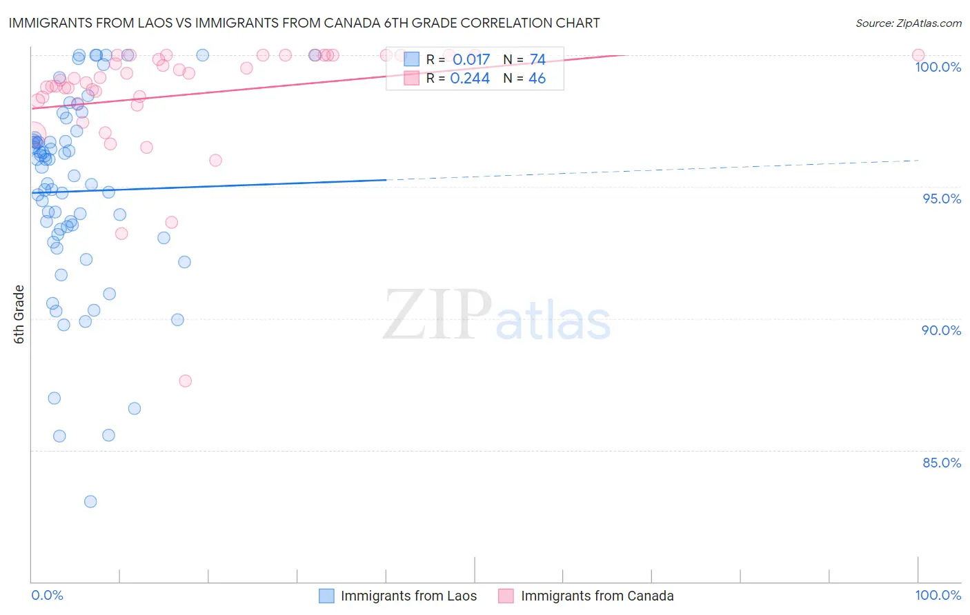 Immigrants from Laos vs Immigrants from Canada 6th Grade
