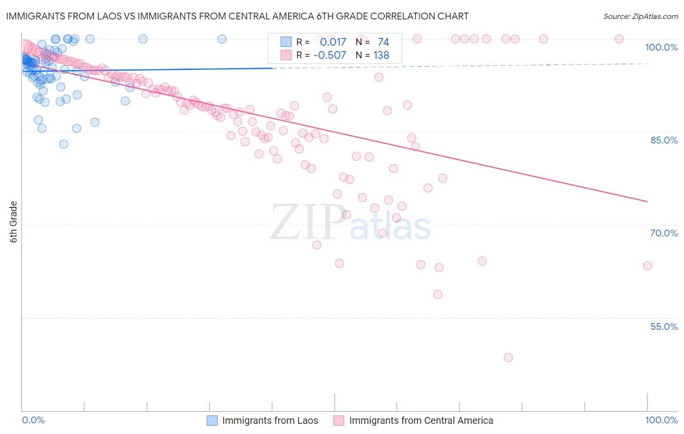 Immigrants from Laos vs Immigrants from Central America 6th Grade