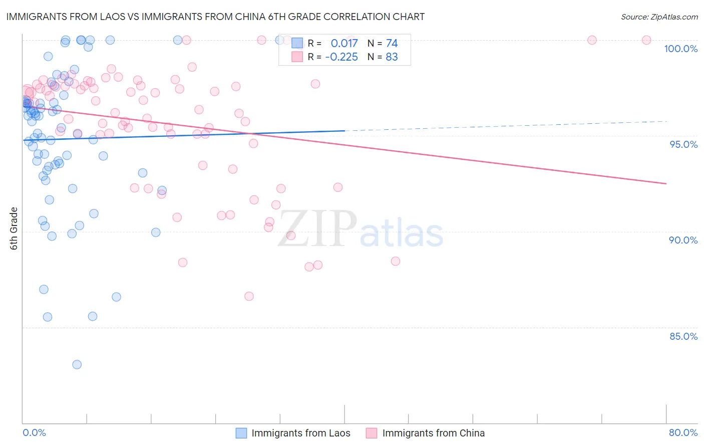 Immigrants from Laos vs Immigrants from China 6th Grade