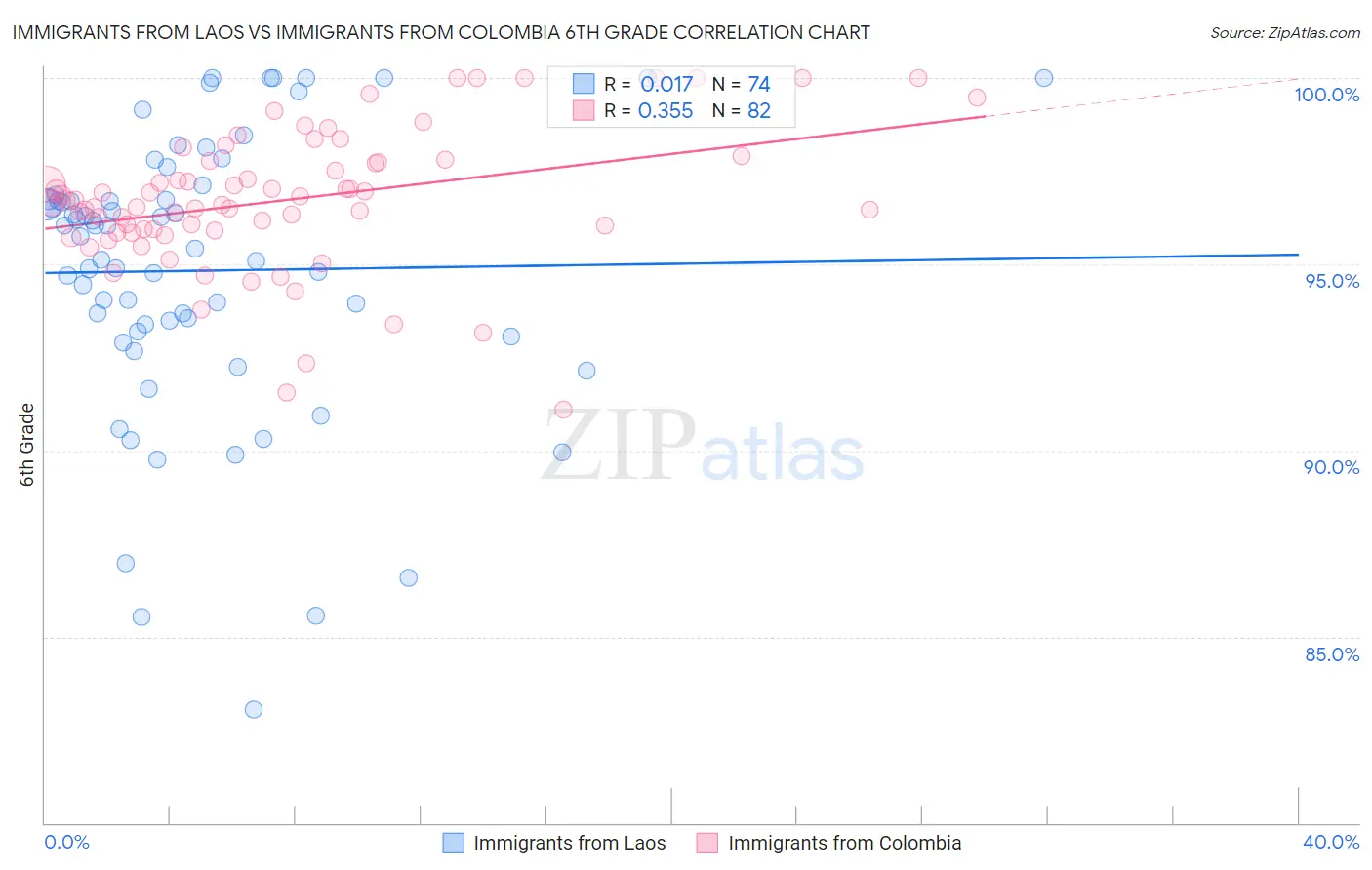Immigrants from Laos vs Immigrants from Colombia 6th Grade
