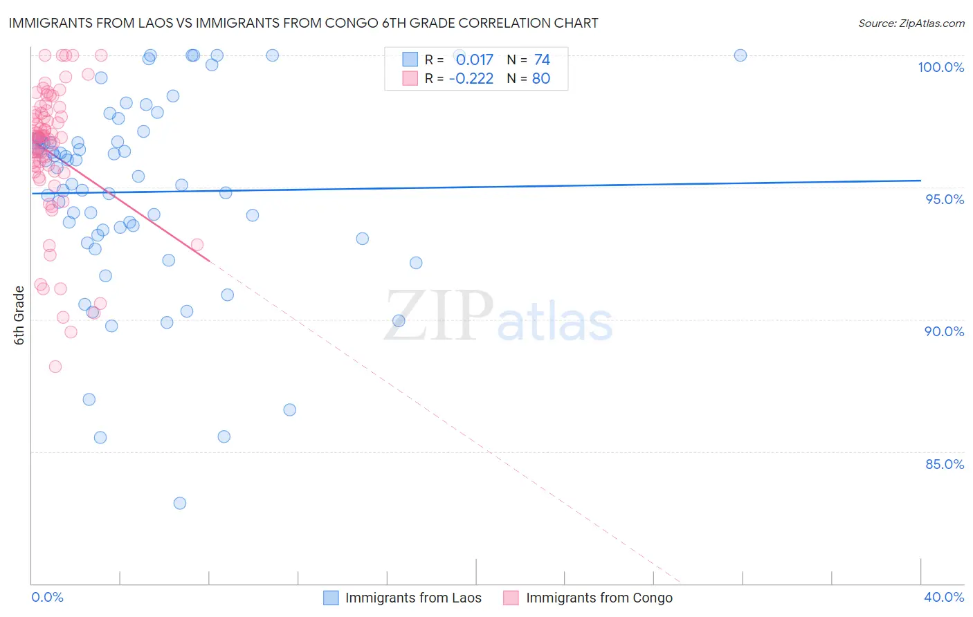 Immigrants from Laos vs Immigrants from Congo 6th Grade