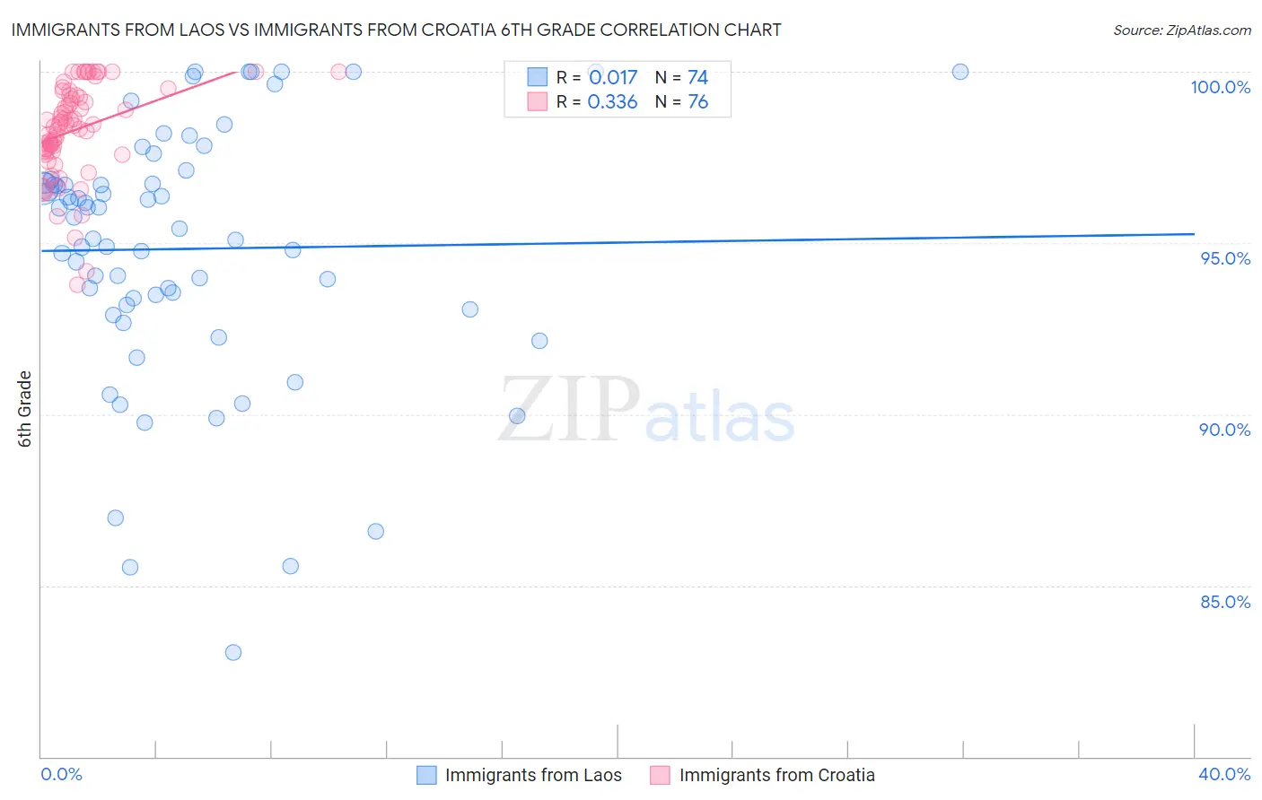 Immigrants from Laos vs Immigrants from Croatia 6th Grade