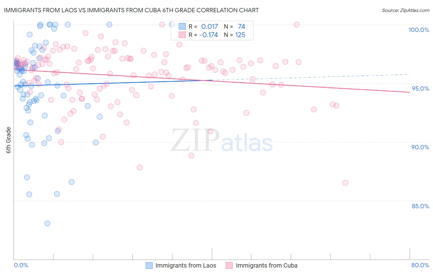 Immigrants from Laos vs Immigrants from Cuba 6th Grade