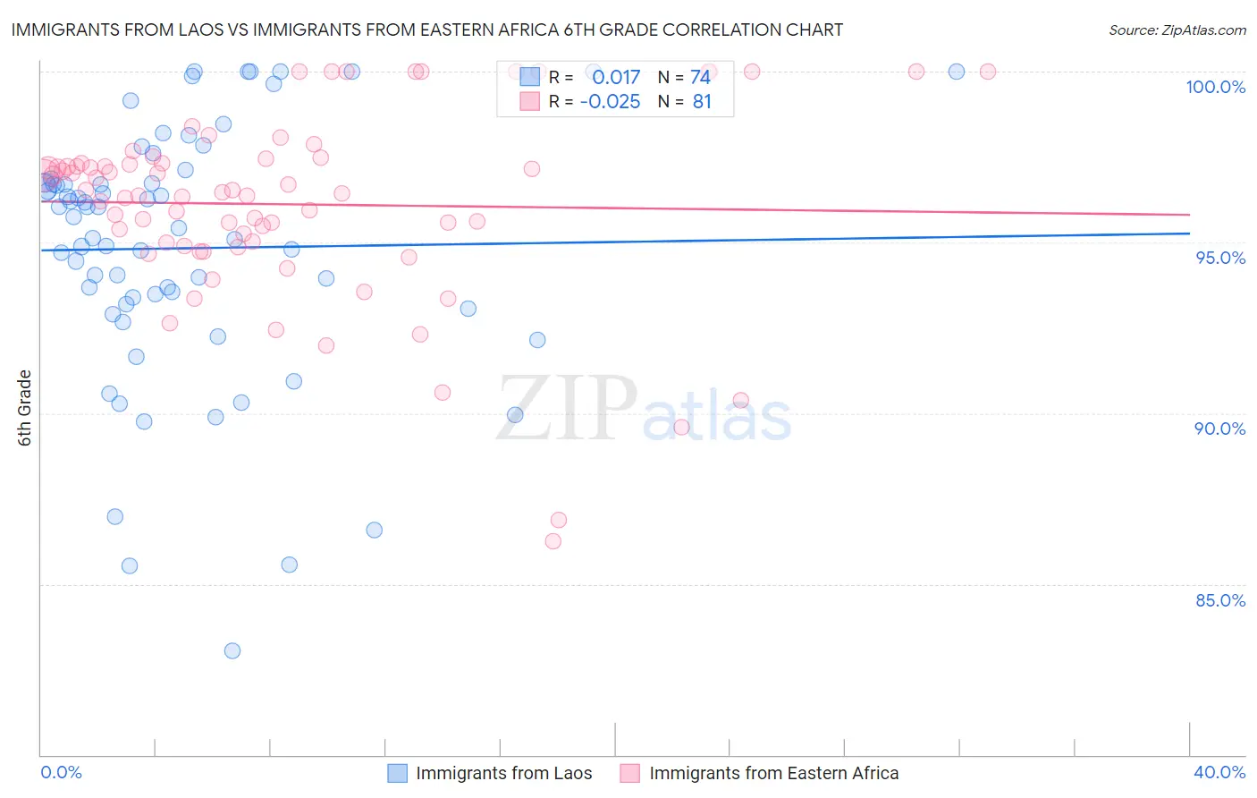 Immigrants from Laos vs Immigrants from Eastern Africa 6th Grade