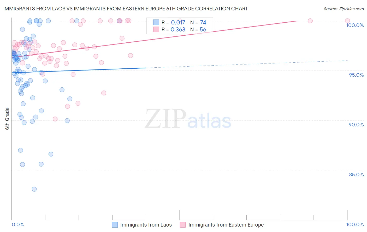 Immigrants from Laos vs Immigrants from Eastern Europe 6th Grade