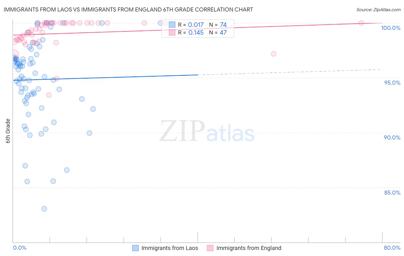 Immigrants from Laos vs Immigrants from England 6th Grade