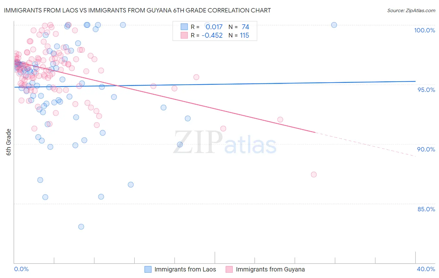 Immigrants from Laos vs Immigrants from Guyana 6th Grade