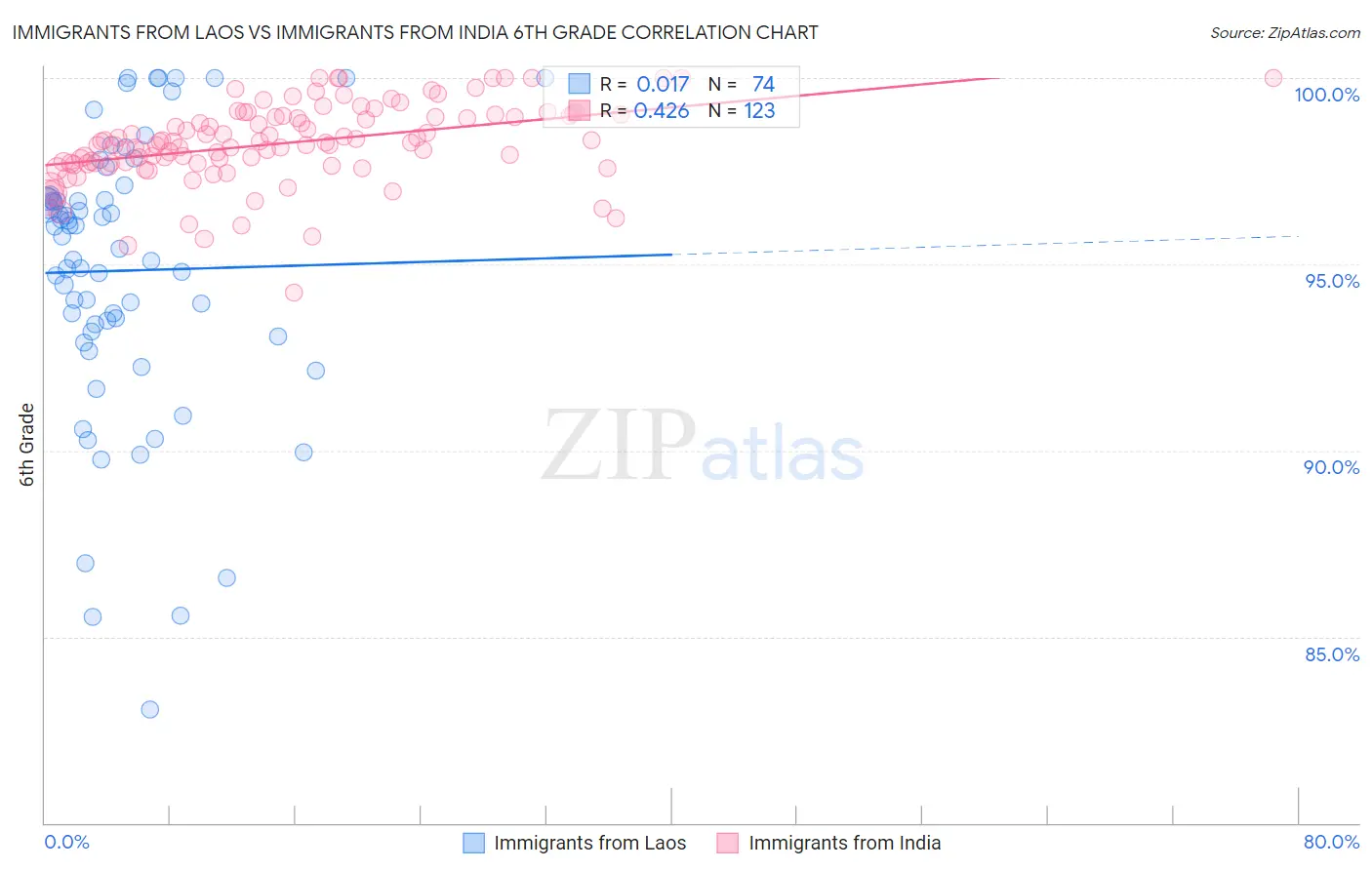 Immigrants from Laos vs Immigrants from India 6th Grade