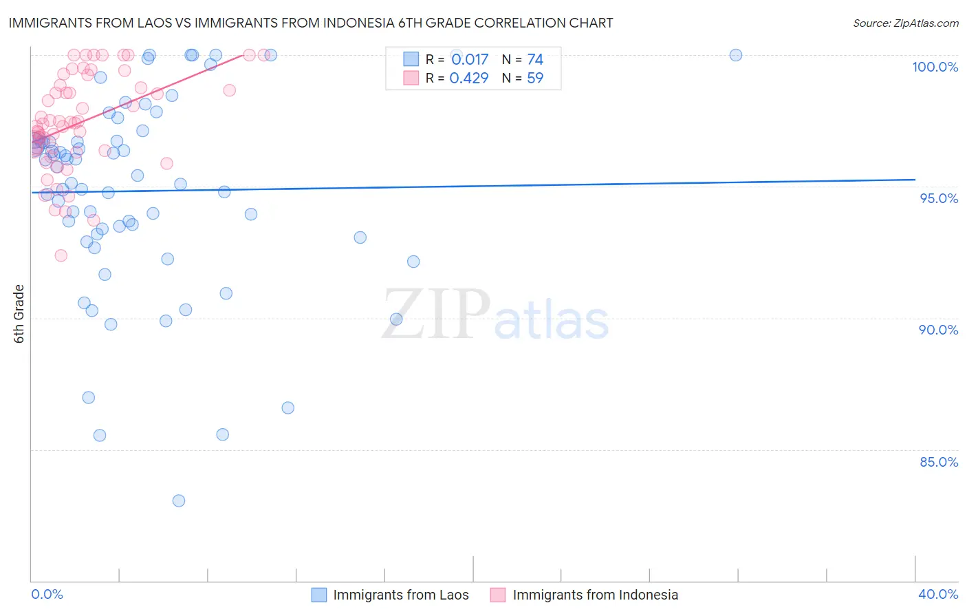 Immigrants from Laos vs Immigrants from Indonesia 6th Grade