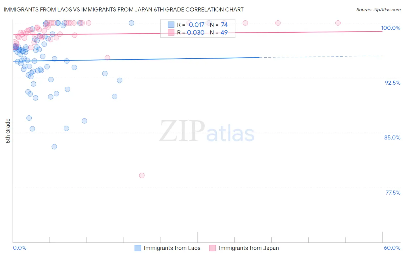 Immigrants from Laos vs Immigrants from Japan 6th Grade