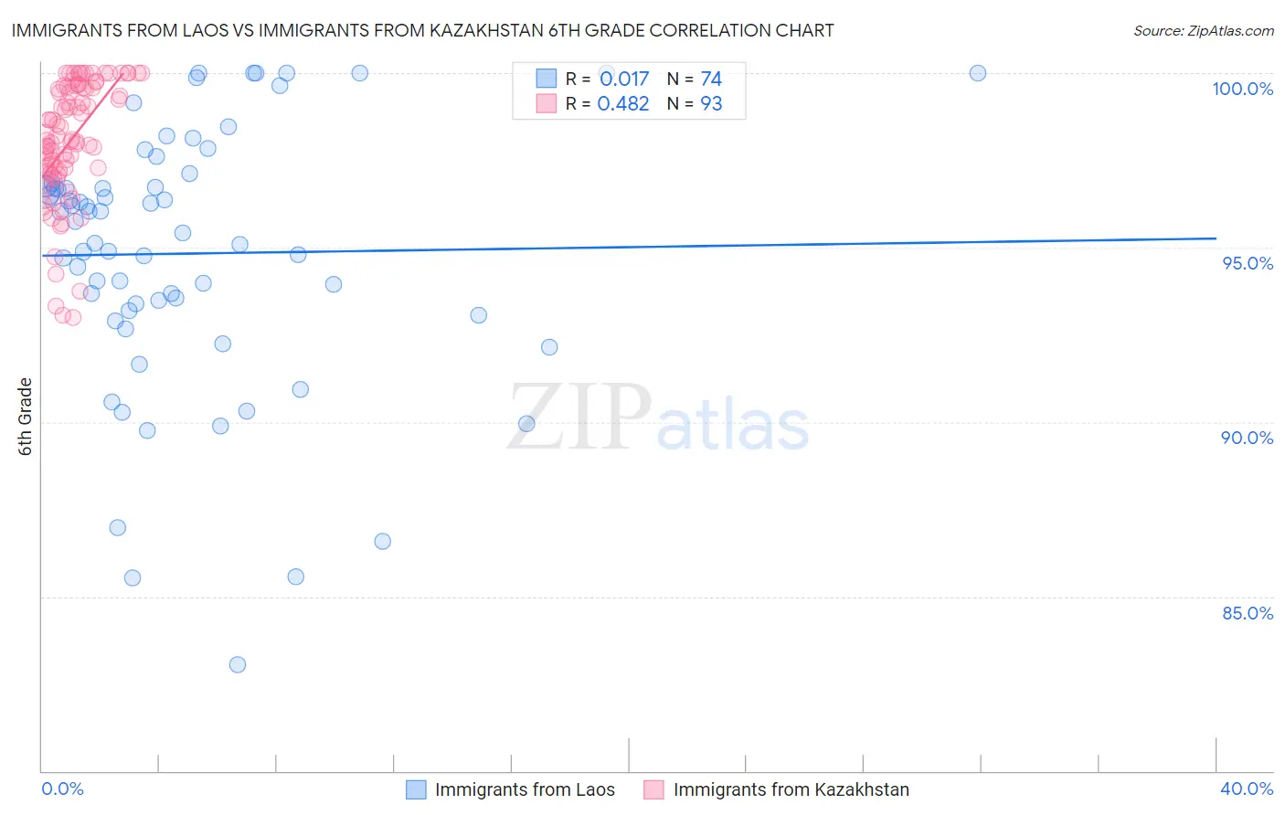 Immigrants from Laos vs Immigrants from Kazakhstan 6th Grade
