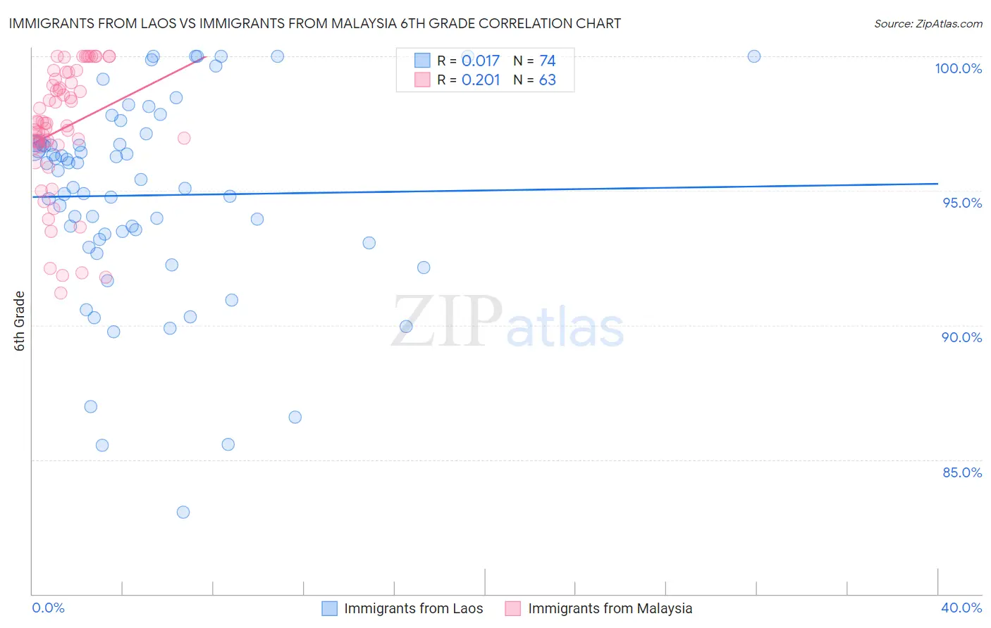 Immigrants from Laos vs Immigrants from Malaysia 6th Grade