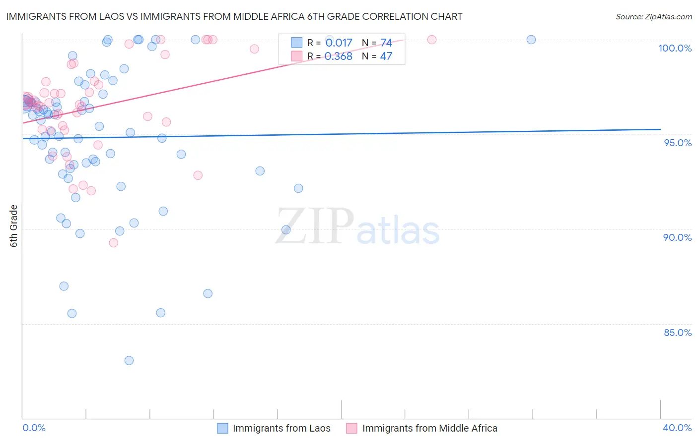 Immigrants from Laos vs Immigrants from Middle Africa 6th Grade