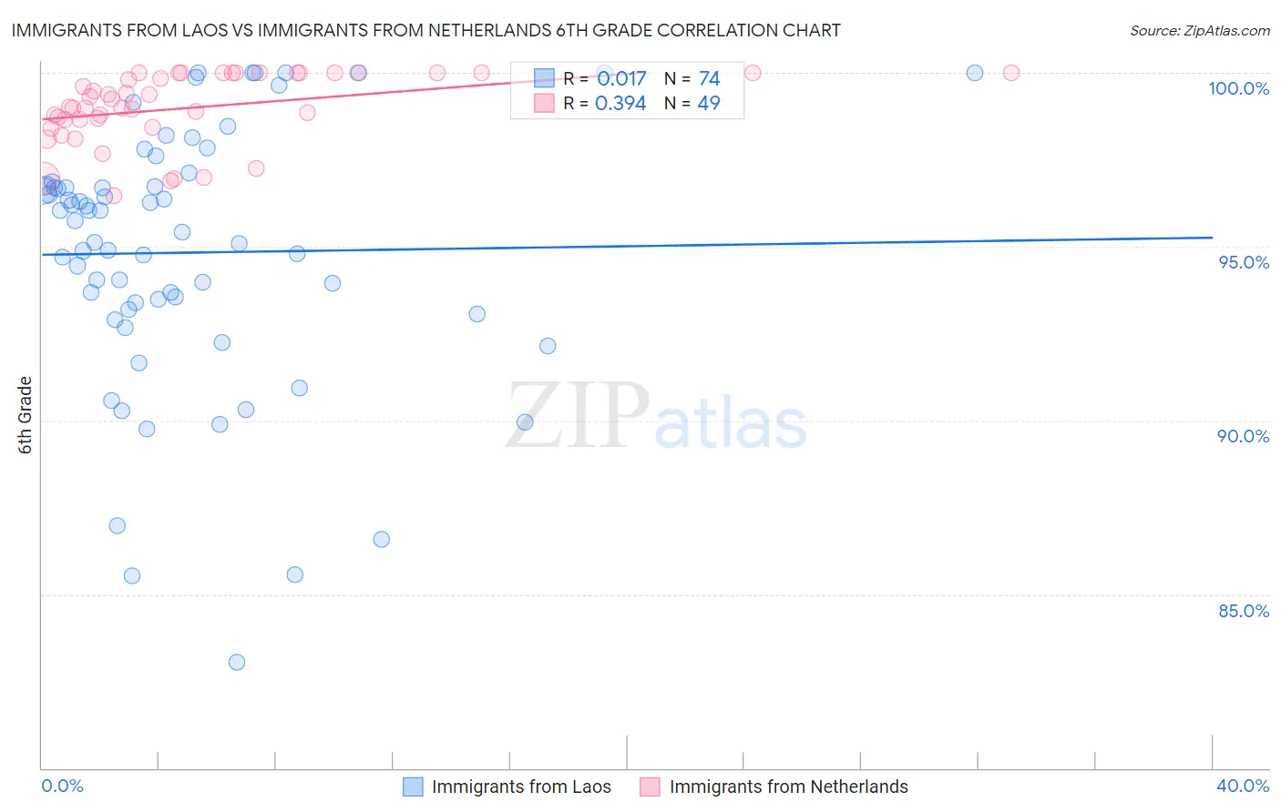 Immigrants from Laos vs Immigrants from Netherlands 6th Grade