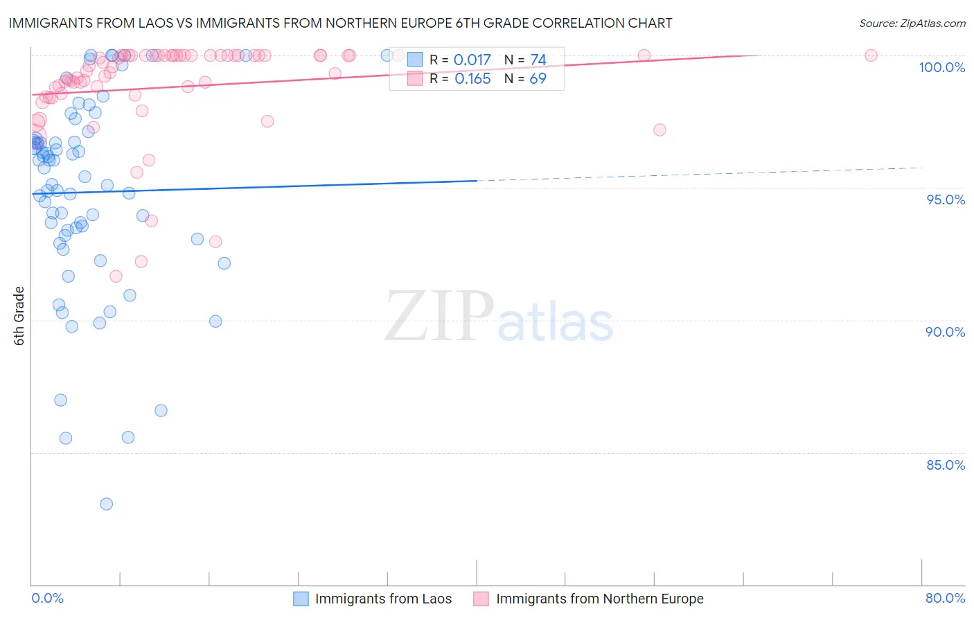 Immigrants from Laos vs Immigrants from Northern Europe 6th Grade