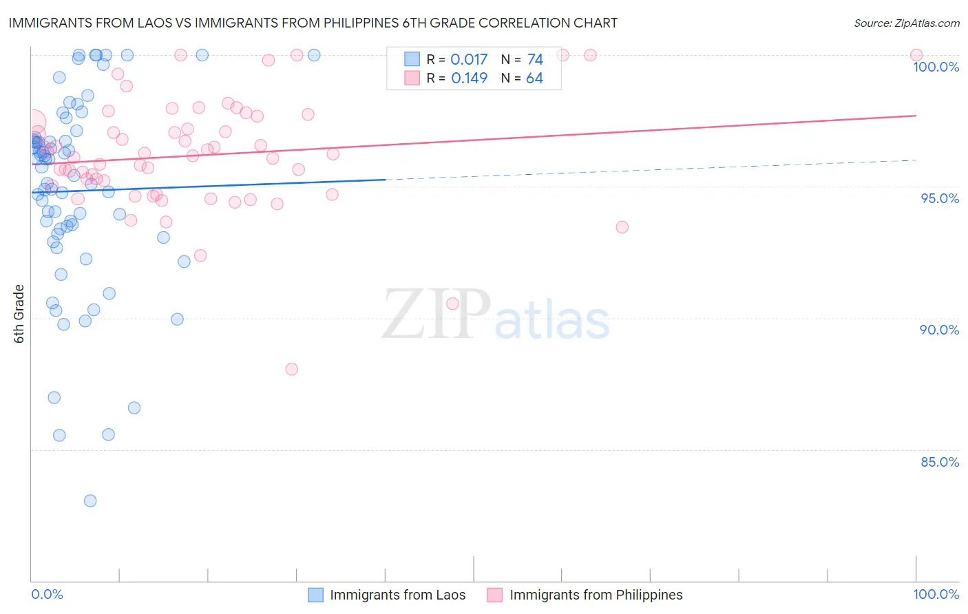 Immigrants from Laos vs Immigrants from Philippines 6th Grade