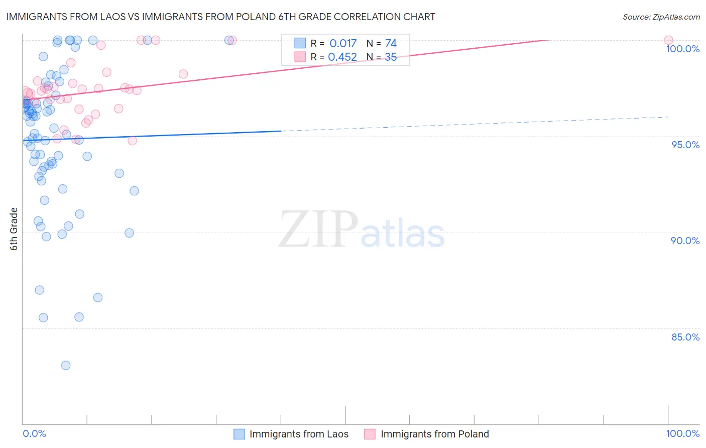 Immigrants from Laos vs Immigrants from Poland 6th Grade