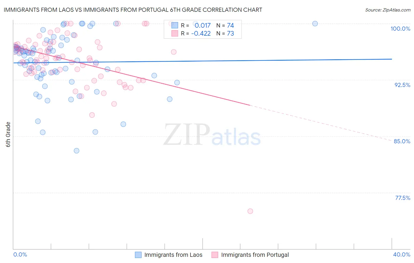 Immigrants from Laos vs Immigrants from Portugal 6th Grade