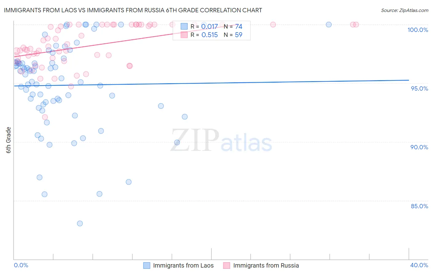 Immigrants from Laos vs Immigrants from Russia 6th Grade