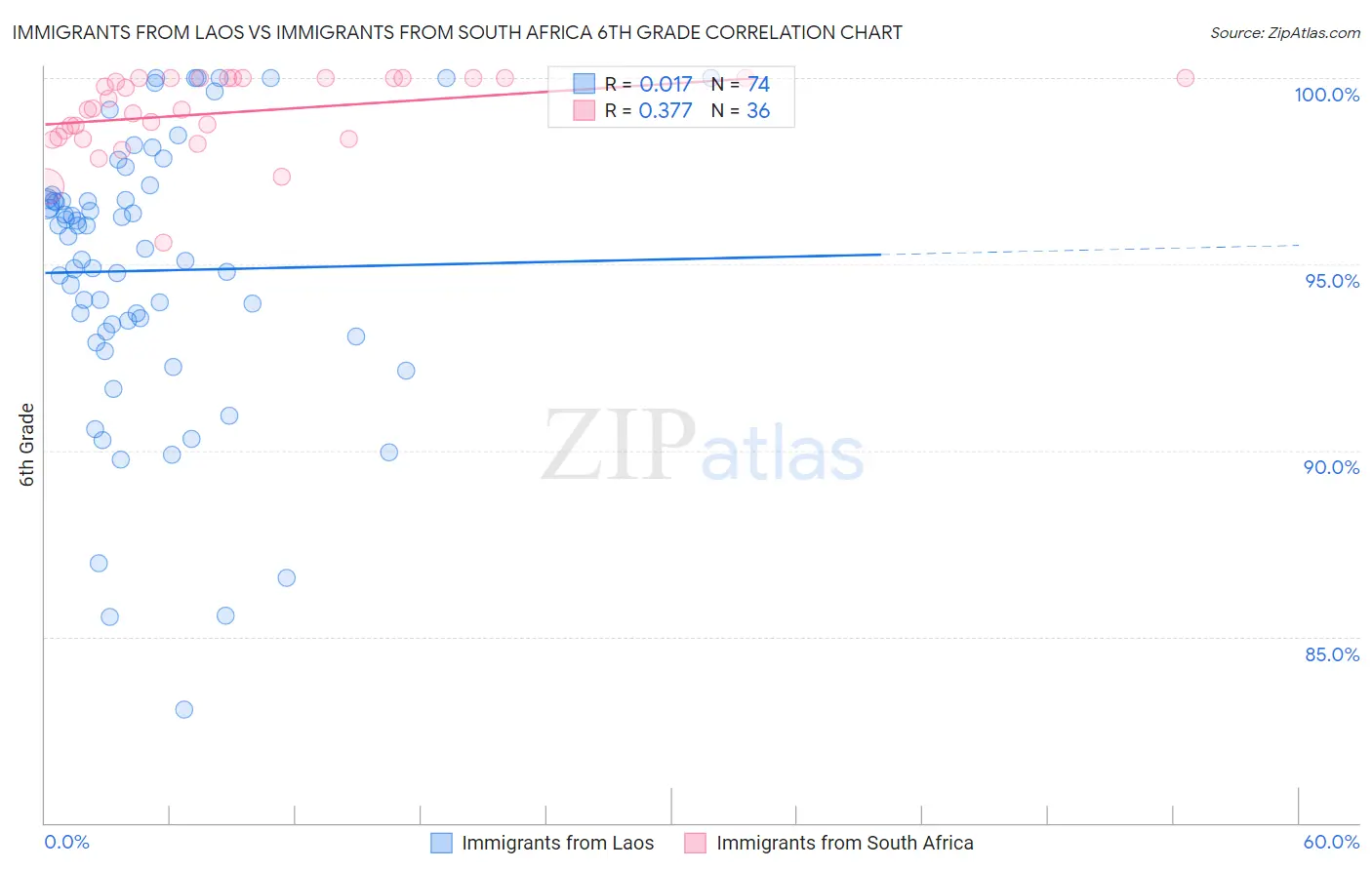Immigrants from Laos vs Immigrants from South Africa 6th Grade
