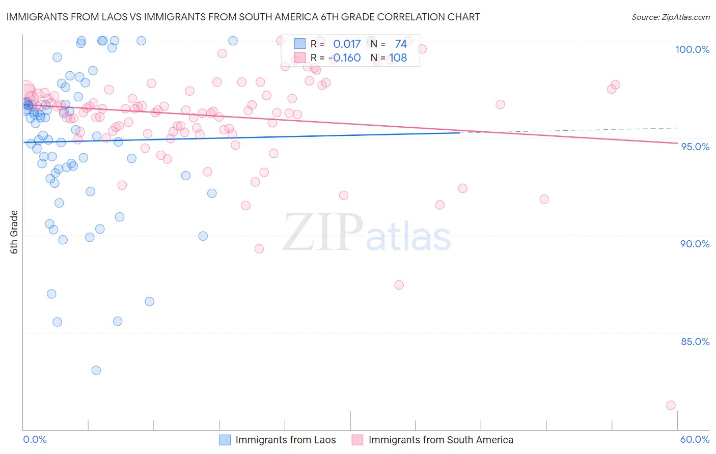 Immigrants from Laos vs Immigrants from South America 6th Grade