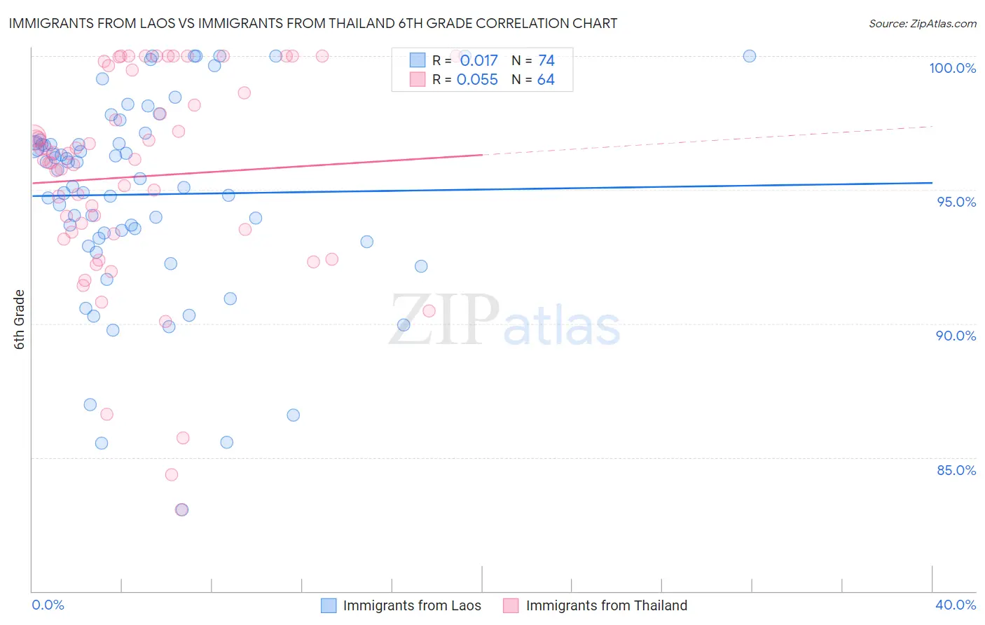 Immigrants from Laos vs Immigrants from Thailand 6th Grade