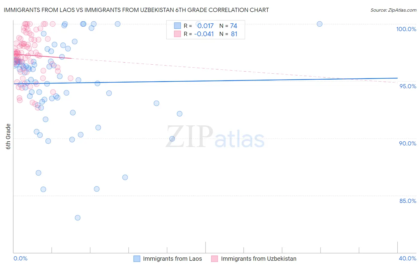 Immigrants from Laos vs Immigrants from Uzbekistan 6th Grade