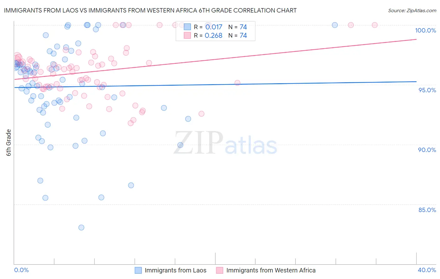 Immigrants from Laos vs Immigrants from Western Africa 6th Grade