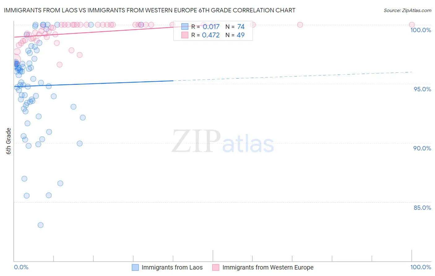 Immigrants from Laos vs Immigrants from Western Europe 6th Grade