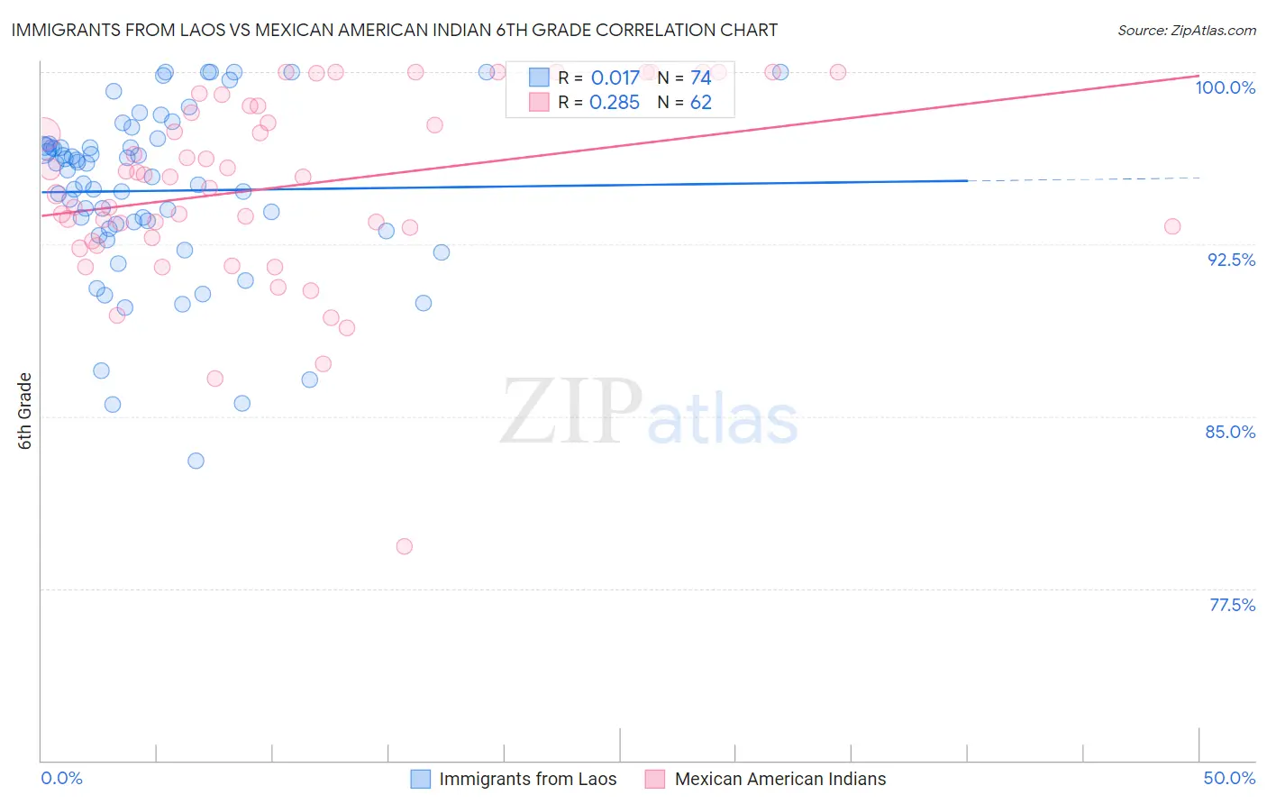Immigrants from Laos vs Mexican American Indian 6th Grade