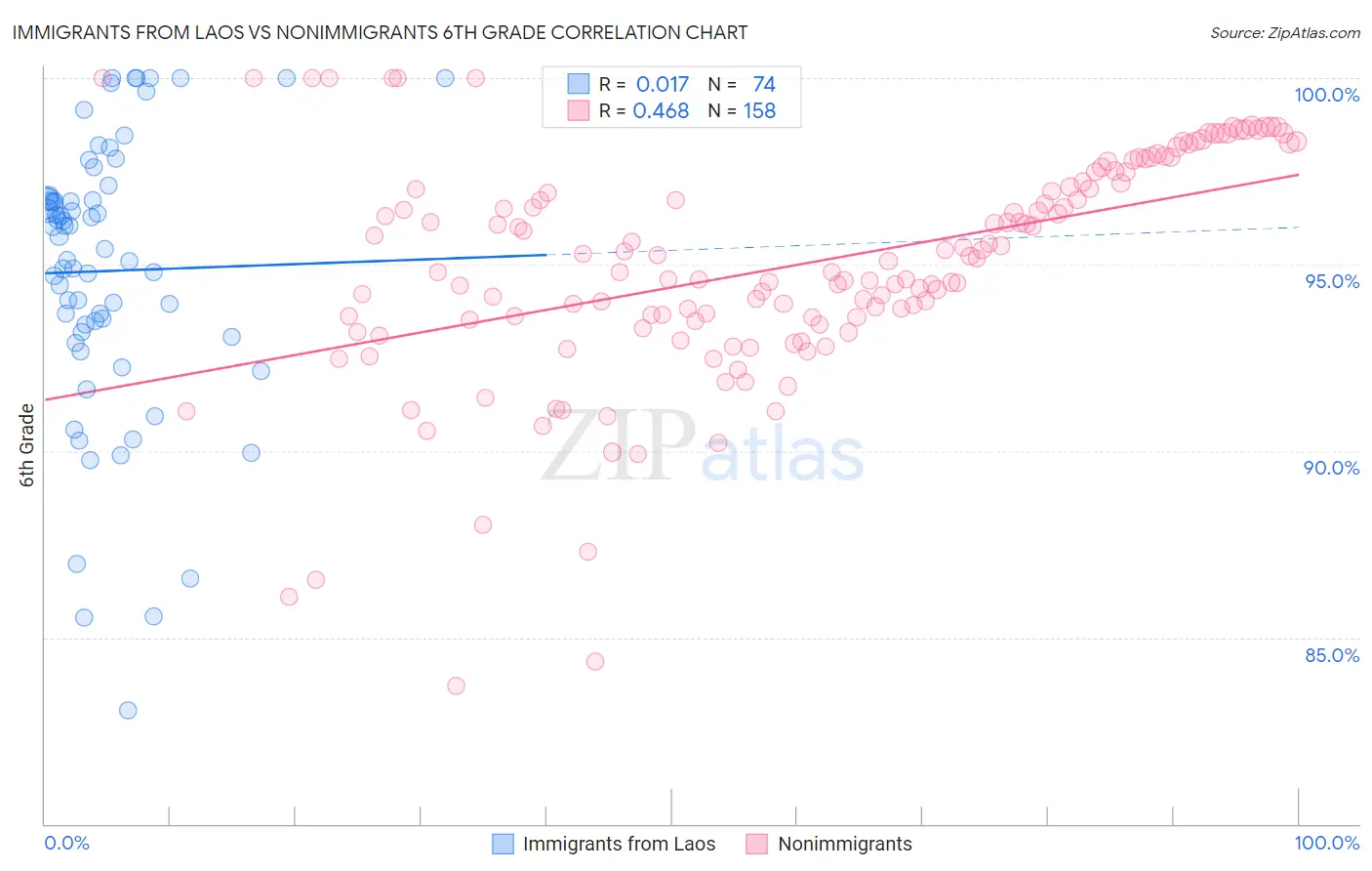 Immigrants from Laos vs Nonimmigrants 6th Grade