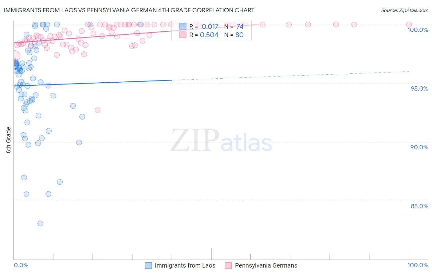 Immigrants from Laos vs Pennsylvania German 6th Grade