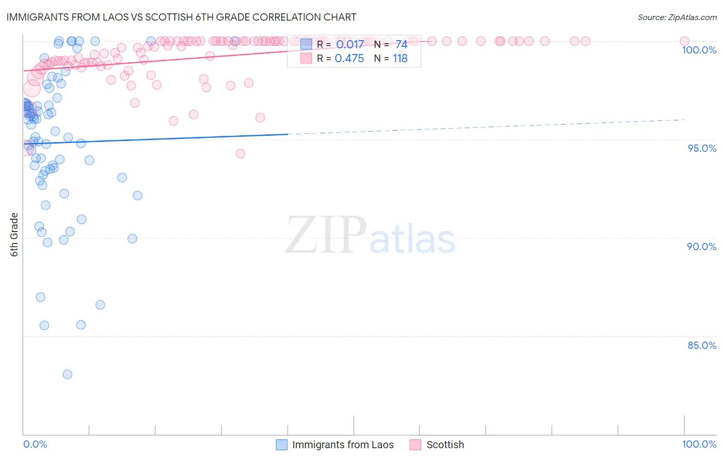 Immigrants from Laos vs Scottish 6th Grade