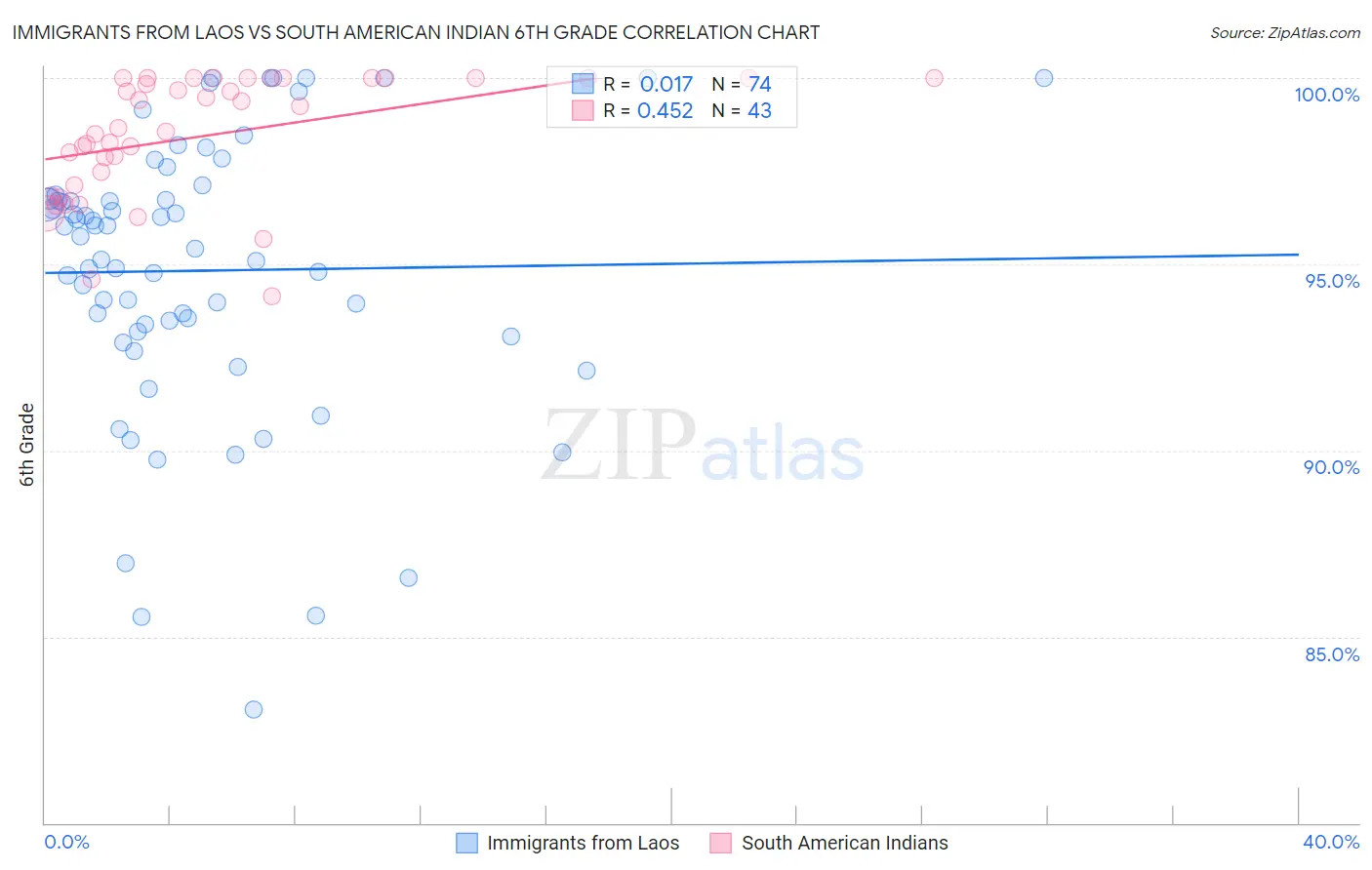 Immigrants from Laos vs South American Indian 6th Grade