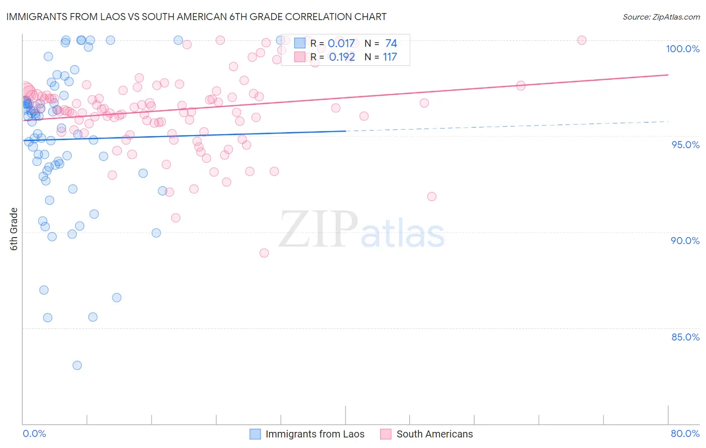 Immigrants from Laos vs South American 6th Grade