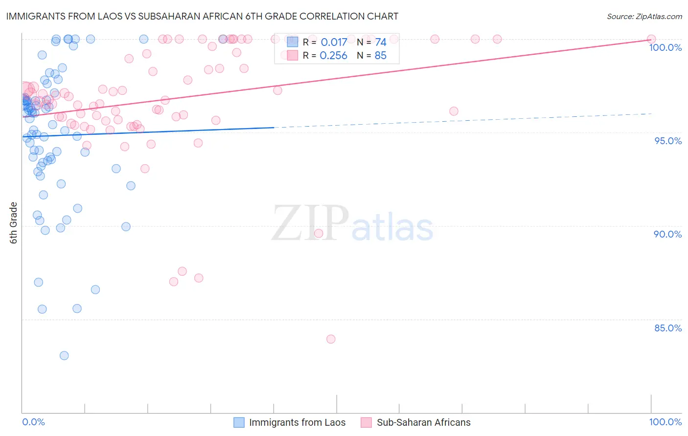 Immigrants from Laos vs Subsaharan African 6th Grade