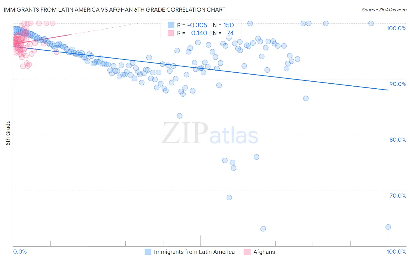 Immigrants from Latin America vs Afghan 6th Grade