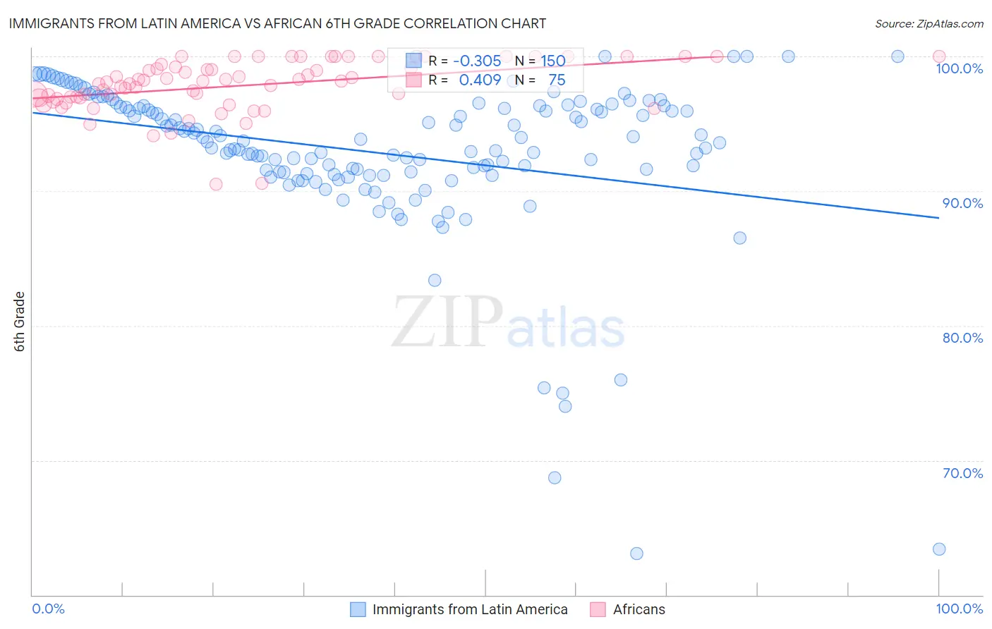 Immigrants from Latin America vs African 6th Grade