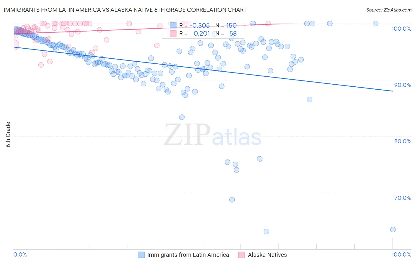 Immigrants from Latin America vs Alaska Native 6th Grade