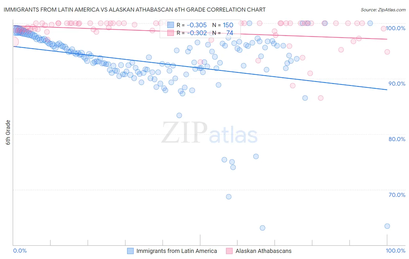 Immigrants from Latin America vs Alaskan Athabascan 6th Grade