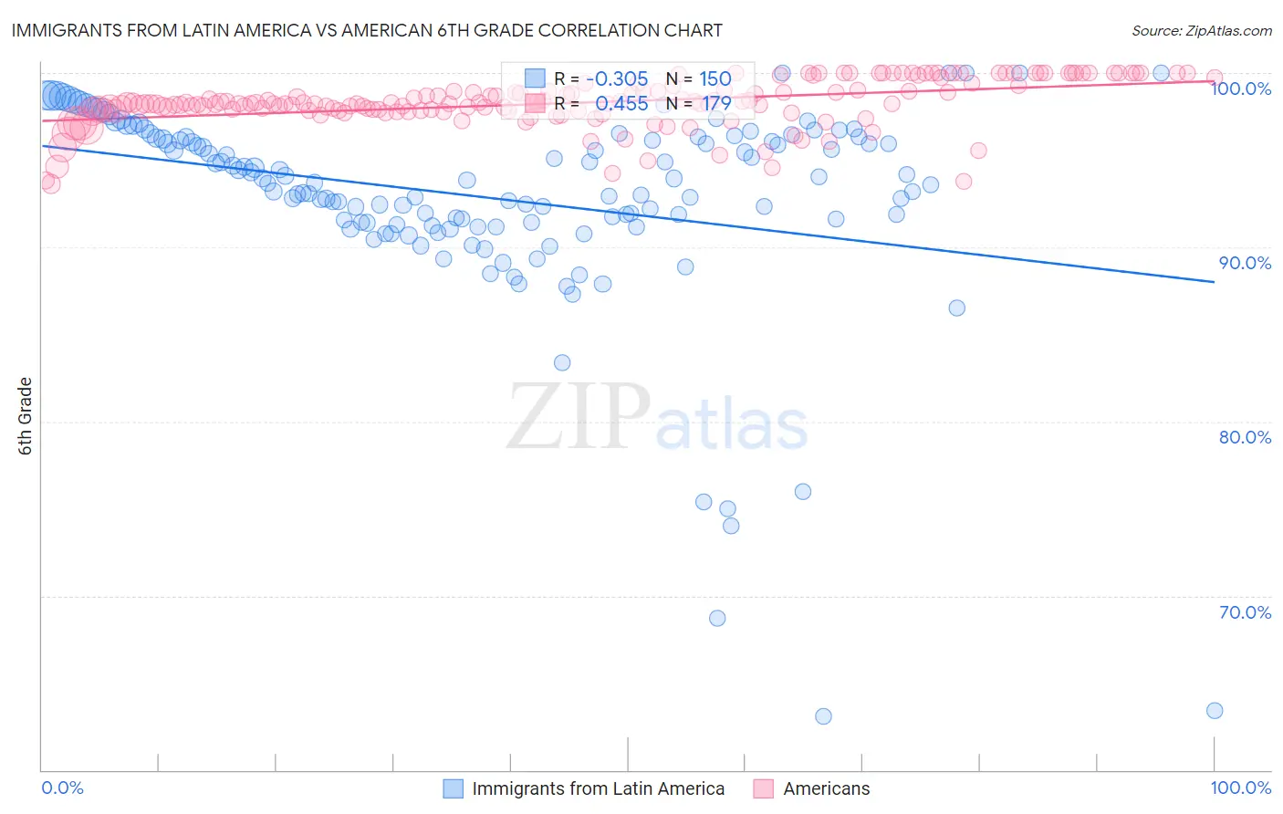 Immigrants from Latin America vs American 6th Grade