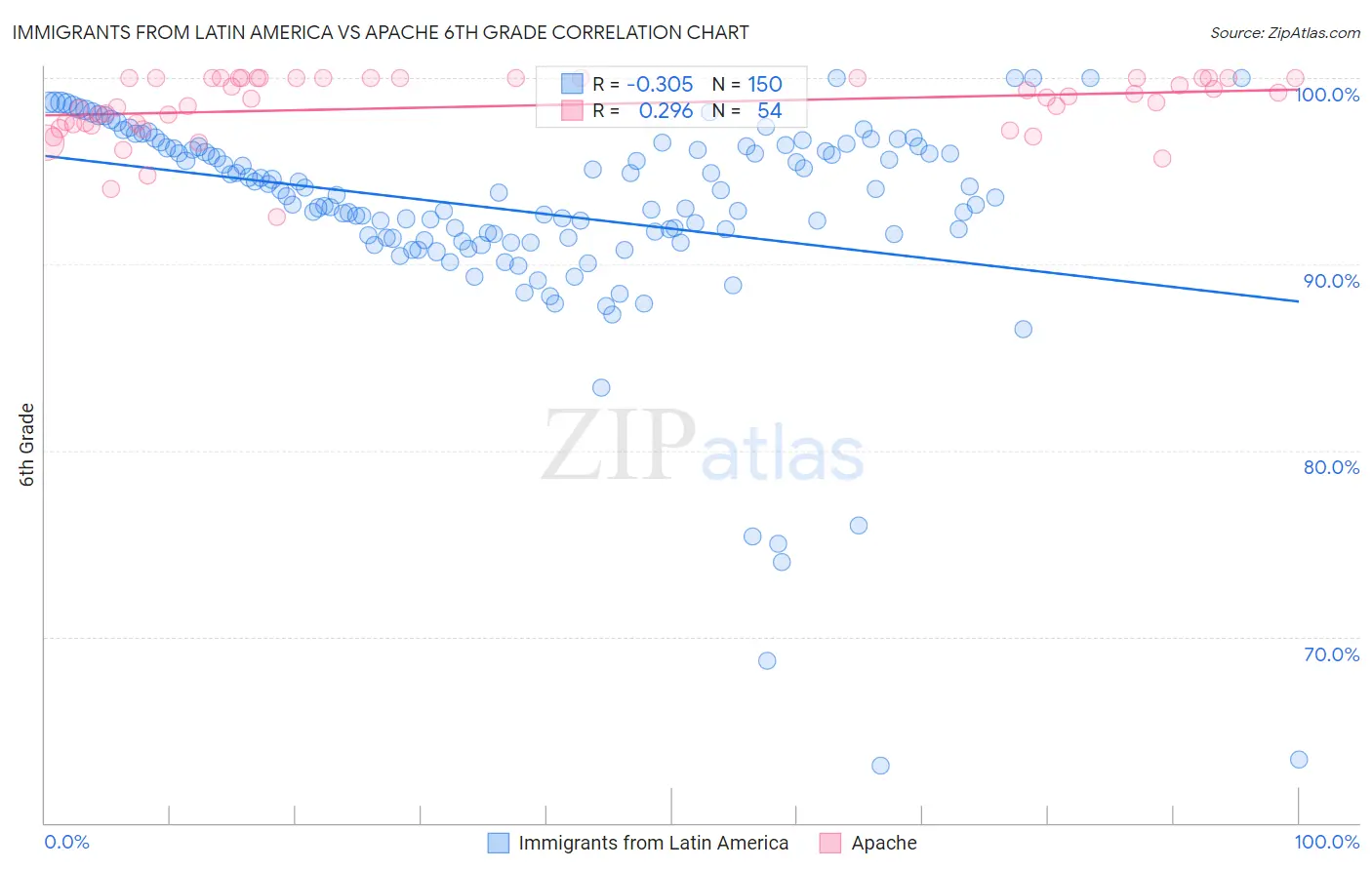 Immigrants from Latin America vs Apache 6th Grade