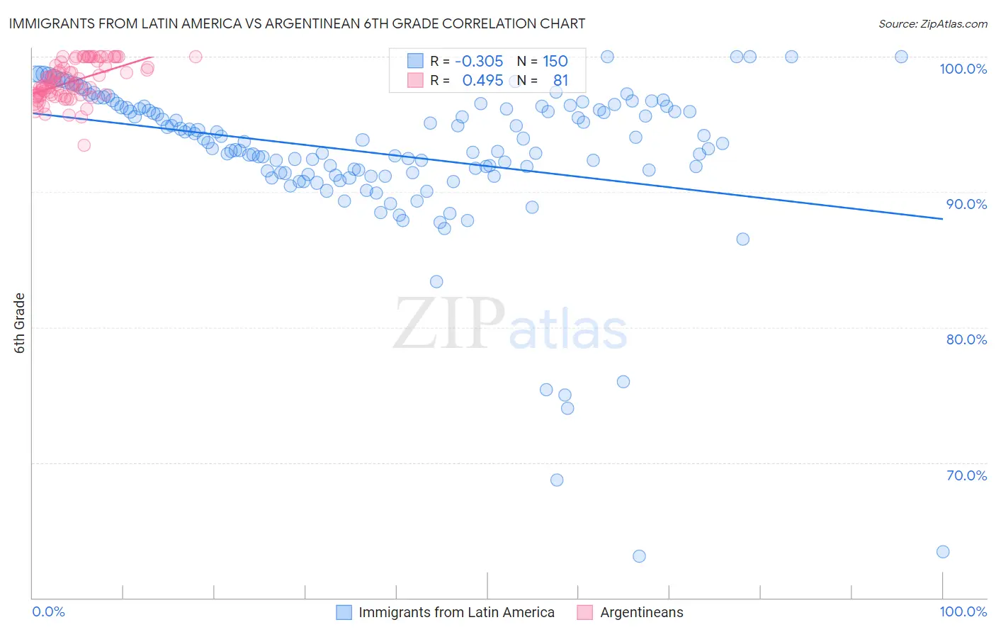 Immigrants from Latin America vs Argentinean 6th Grade
